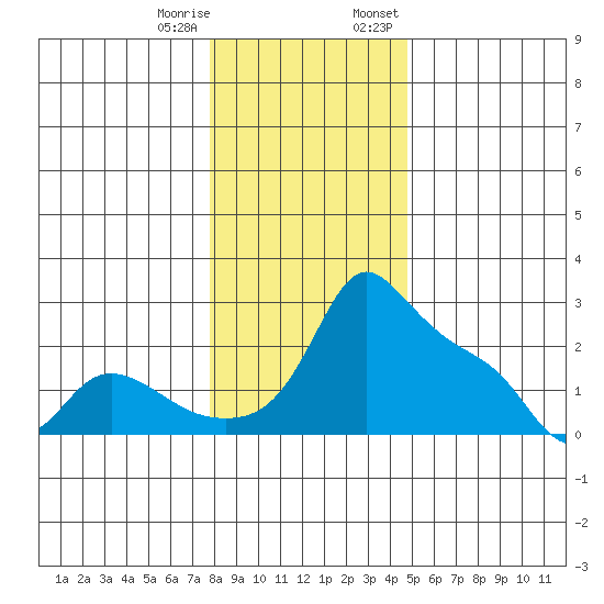 Multnomah Channel tide chart for Sunday, January 10, 2021