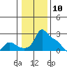 Multnomah Channel tide chart for Sunday, January 10, 2021