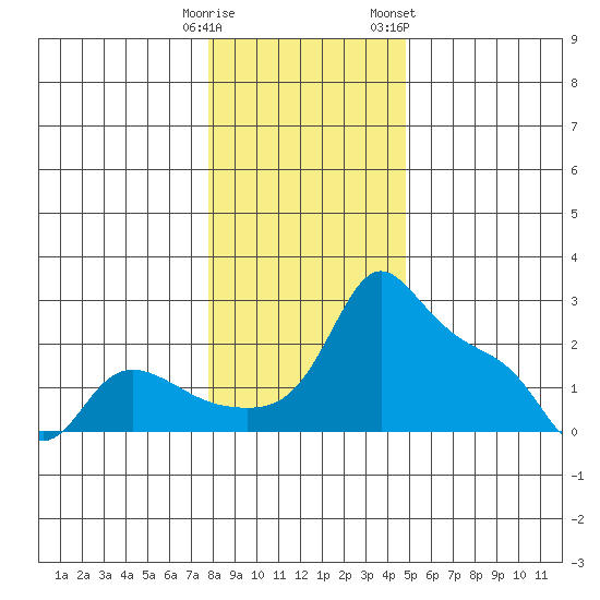 Multnomah Channel tide chart for Monday, January 11, 2021