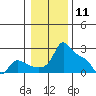 Multnomah Channel tide chart for Monday, January 11, 2021