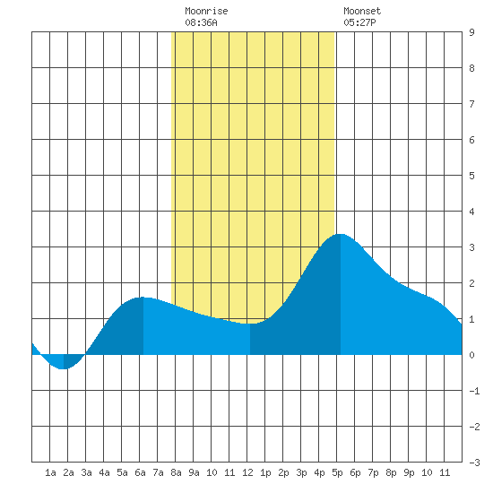 Multnomah Channel tide chart for Wednesday, January 13, 2021