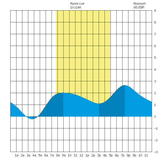 Multnomah Channel tide chart for Saturday, January 16, 2021