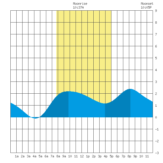 Multnomah Channel tide chart for Sunday, January 17, 2021