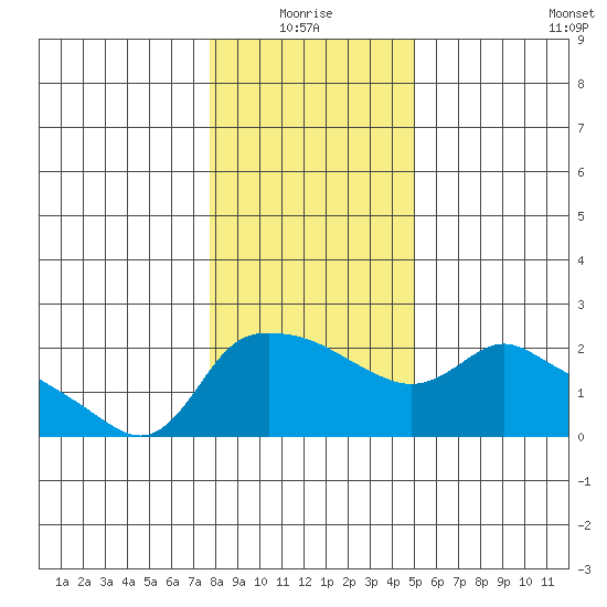 Multnomah Channel tide chart for Monday, January 18, 2021