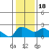 Multnomah Channel tide chart for Monday, January 18, 2021