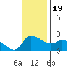 Multnomah Channel tide chart for Tuesday, January 19, 2021
