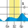 Multnomah Channel tide chart for Friday, January 1, 2021