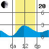 Multnomah Channel tide chart for Wednesday, January 20, 2021