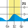 Multnomah Channel tide chart for Thursday, January 21, 2021
