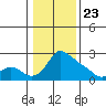 Multnomah Channel tide chart for Saturday, January 23, 2021