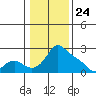 Multnomah Channel tide chart for Sunday, January 24, 2021