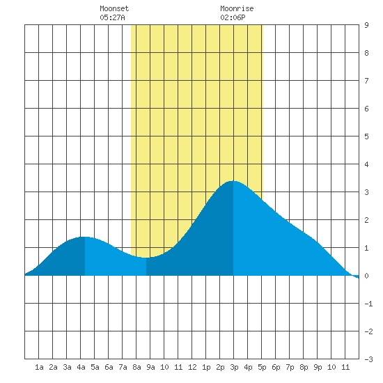 Multnomah Channel tide chart for Monday, January 25, 2021