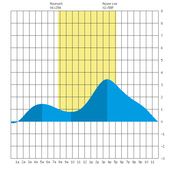 Multnomah Channel tide chart for Tuesday, January 26, 2021