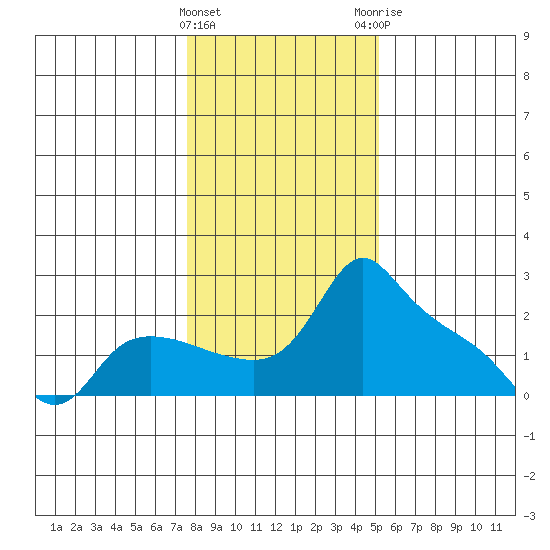 Multnomah Channel tide chart for Wednesday, January 27, 2021