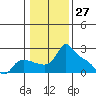 Multnomah Channel tide chart for Wednesday, January 27, 2021