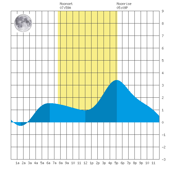 Multnomah Channel tide chart for Thursday, January 28, 2021