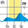 Multnomah Channel tide chart for Thursday, January 28, 2021