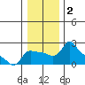 Multnomah Channel tide chart for Saturday, January 2, 2021