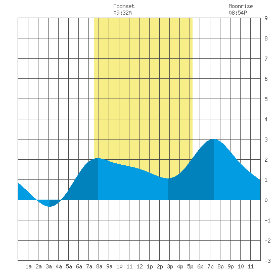 Multnomah Channel tide chart for Sunday, January 31, 2021