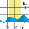 Multnomah Channel tide chart for Sunday, January 31, 2021