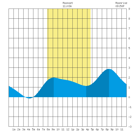 Multnomah Channel tide chart for Sunday, January 3, 2021