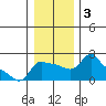 Multnomah Channel tide chart for Sunday, January 3, 2021