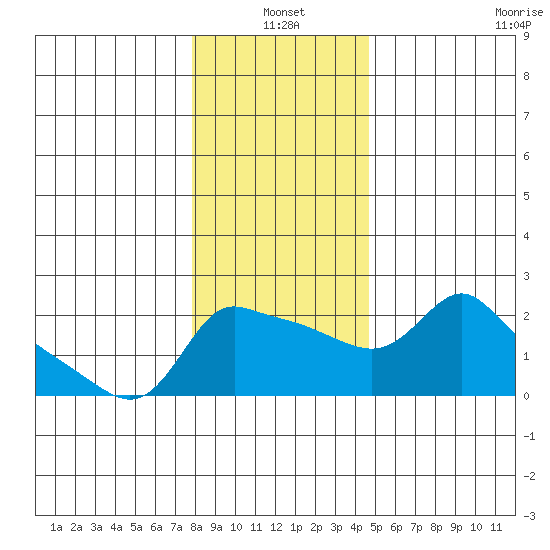 Multnomah Channel tide chart for Monday, January 4, 2021