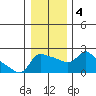 Multnomah Channel tide chart for Monday, January 4, 2021
