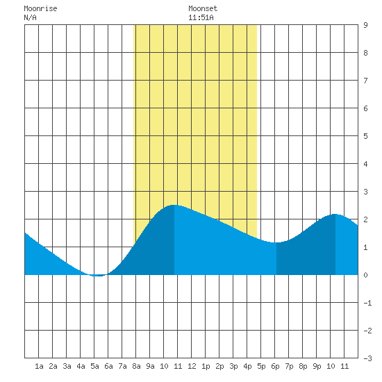 Multnomah Channel tide chart for Tuesday, January 5, 2021