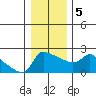 Multnomah Channel tide chart for Tuesday, January 5, 2021