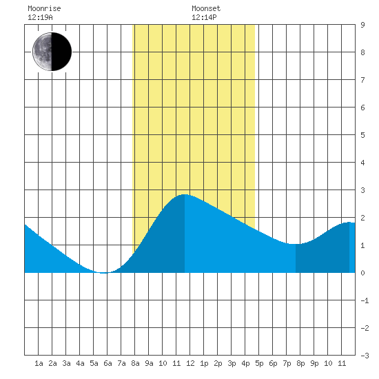 Multnomah Channel tide chart for Wednesday, January 6, 2021