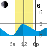 Multnomah Channel tide chart for Wednesday, January 6, 2021