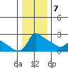 Multnomah Channel tide chart for Thursday, January 7, 2021