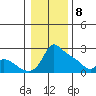 Multnomah Channel tide chart for Friday, January 8, 2021