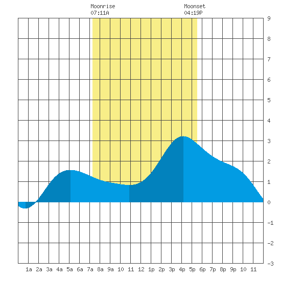 Multnomah Channel tide chart for Wednesday, February 10, 2021