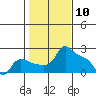 Multnomah Channel tide chart for Wednesday, February 10, 2021
