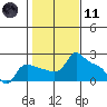Multnomah Channel tide chart for Thursday, February 11, 2021