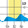 Multnomah Channel tide chart for Friday, February 12, 2021