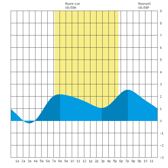 Multnomah Channel tide chart for Sunday, February 14, 2021