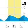 Multnomah Channel tide chart for Monday, February 15, 2021