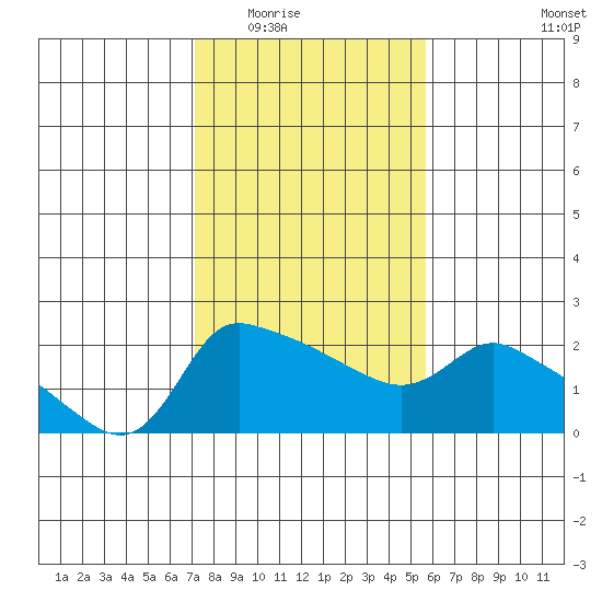 Multnomah Channel tide chart for Tuesday, February 16, 2021