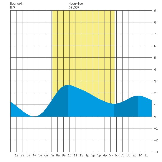 Multnomah Channel tide chart for Wednesday, February 17, 2021
