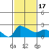 Multnomah Channel tide chart for Wednesday, February 17, 2021