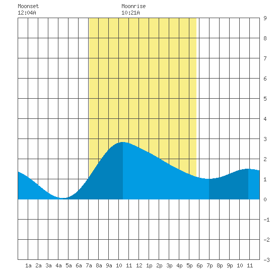 Multnomah Channel tide chart for Thursday, February 18, 2021