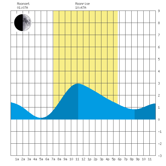 Multnomah Channel tide chart for Friday, February 19, 2021