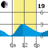 Multnomah Channel tide chart for Friday, February 19, 2021