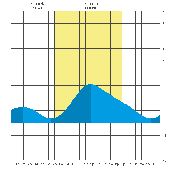 Multnomah Channel tide chart for Sunday, February 21, 2021