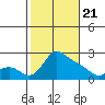 Multnomah Channel tide chart for Sunday, February 21, 2021