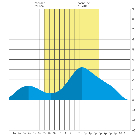 Multnomah Channel tide chart for Tuesday, February 23, 2021