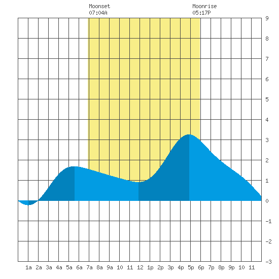 Multnomah Channel tide chart for Friday, February 26, 2021